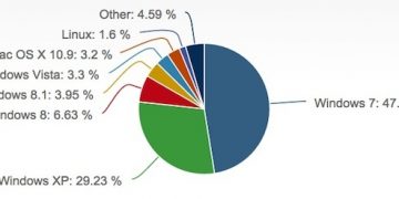 The “immortal” Windows XP increase their market share!